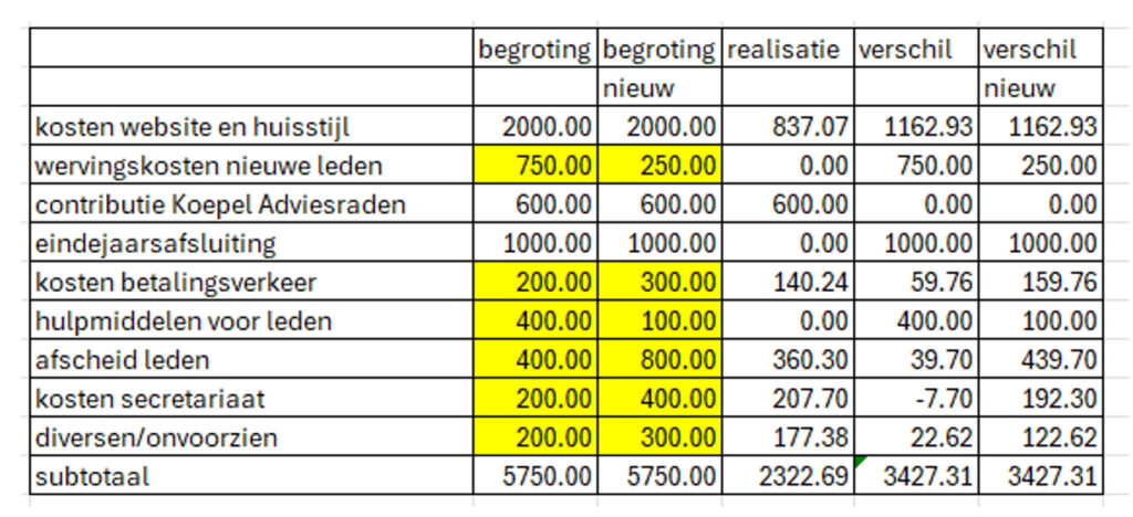 Organisatiekosten WMO